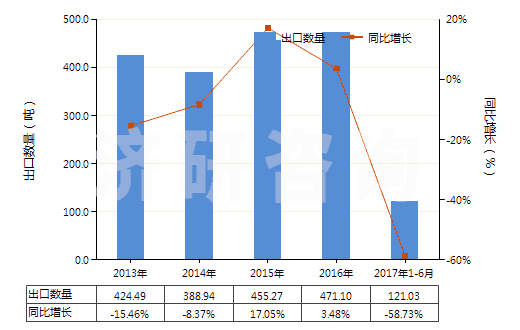 2013-2017年6月中國(guó)航空器用新的充氣橡膠輪胎(HS40113000)出口量及增速統(tǒng)計(jì)